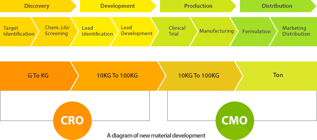 A diagram of new material development